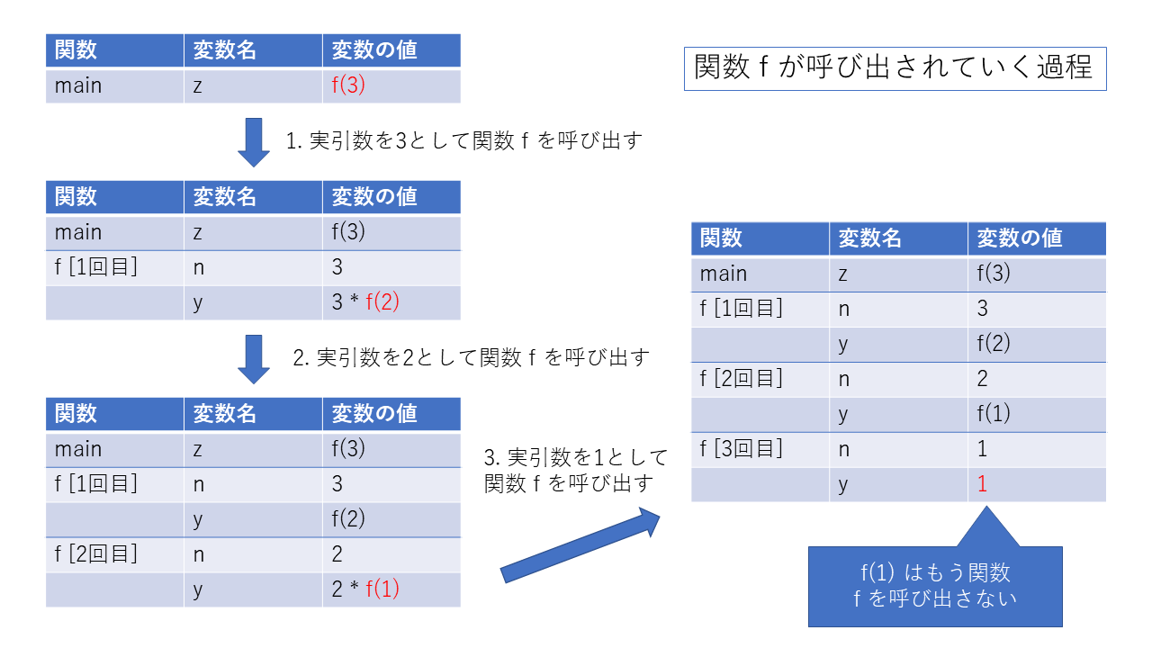 関数fの呼出し過程