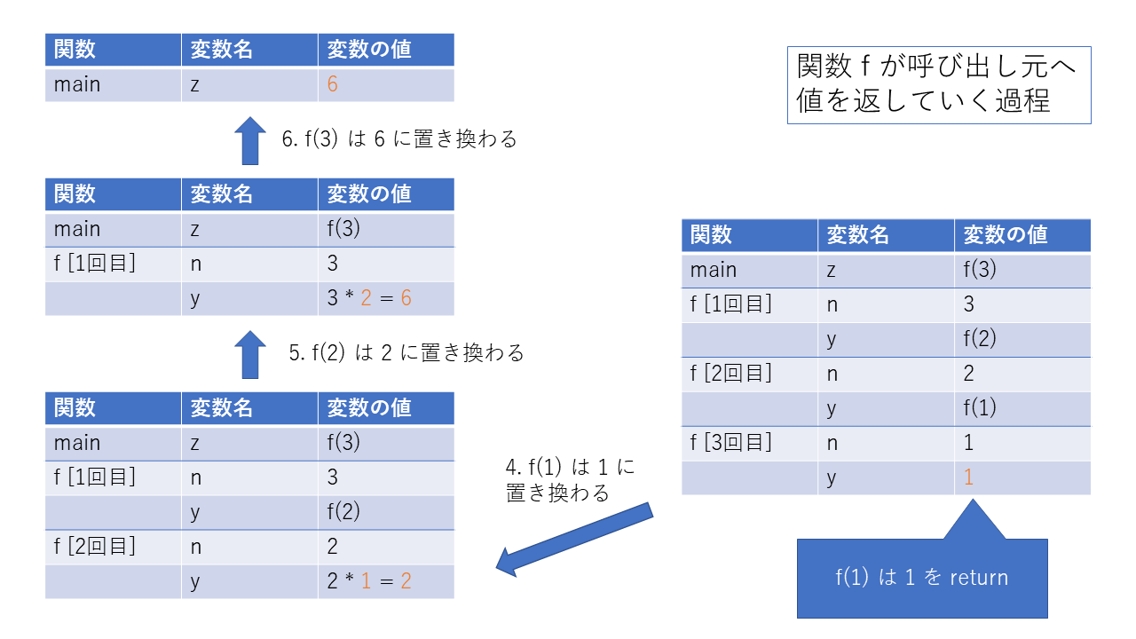 関数fが値を返す過程